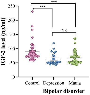 Lower serum insulin-like growth factor 2 level in patients with bipolar disorder is associated with the severity of manic symptoms during manic episodes